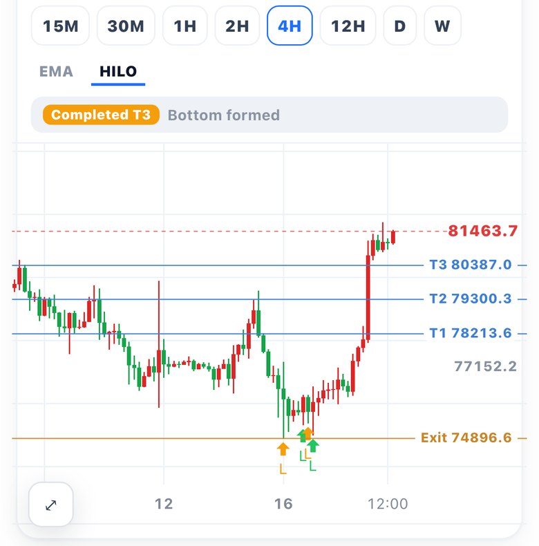 Exit line and T1/T2/T3 targets on the chart, marked Completed T3
