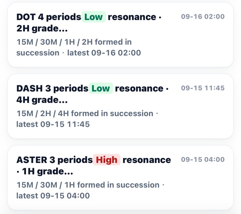 One symbol forming lows on several timeframes in succession